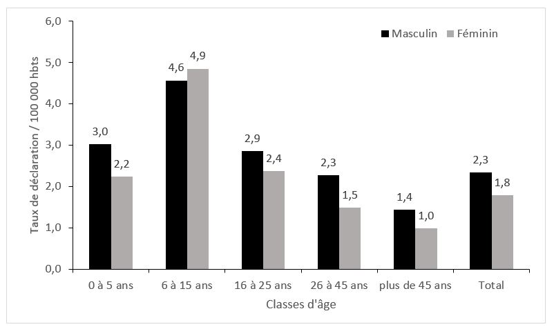 Figure 3 - Estimation de l'incidence de l'hépatite aiguë A par classes d'âge et sexe, France entière, 2019